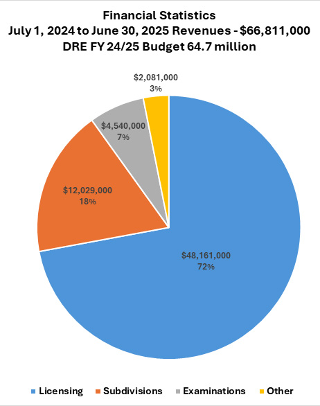 Revenues FY2024-25